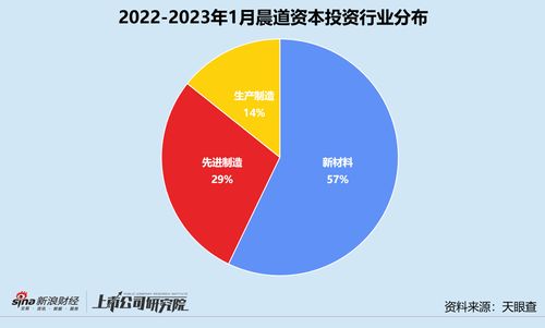 晨道資本1月創(chuàng)投月報 投資鋰電池材料生產(chǎn)商扎堆，投資數(shù)量環(huán)比激增250%